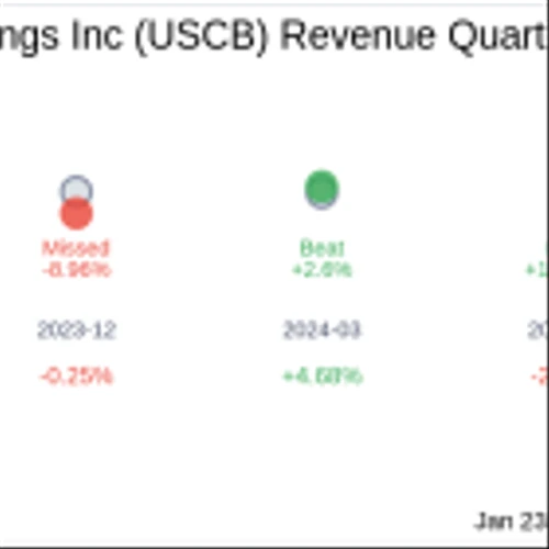 USCB Financial Holdings Inc (USCB) Q4 2024: Everything You Need To Know Ahead Of Earnings