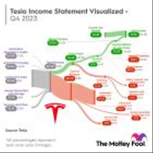 Tesla Stock Has Plunged 52%. Can It Rejoin the $1 Trillion Club in 2024?