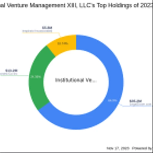 Institutional Venture Management XIII, LLC Trims Stake in The Honest Co Inc