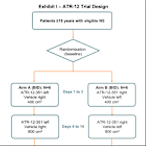 AZTR: Netherton Topline Expected by Year-End