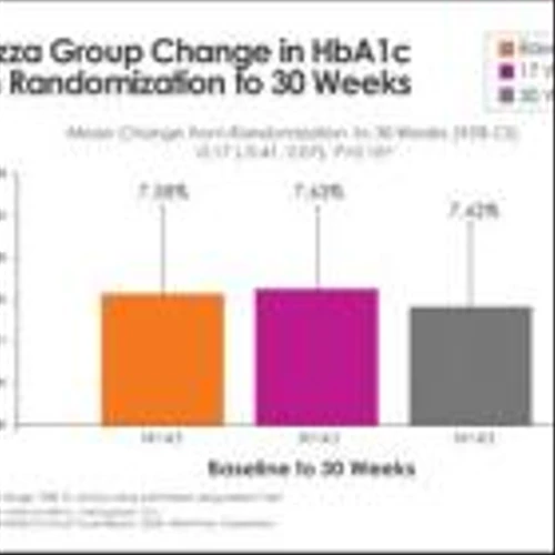 More Adults With Type 1 Diabetes Achieved A1C Goal (<7%) After Switching From Multiple Daily Insulin Injections or Automated Pumps to Inhaled Insulin (Afrezza®)