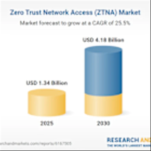 $4.1 Bn Zero Trust Network Access (ZTNA) Markets, 2025-2030: Convergence of Ztna with AI/ML for Adaptive Trust Evaluation and Aging VPN Infrastructure Fuel Opportunities