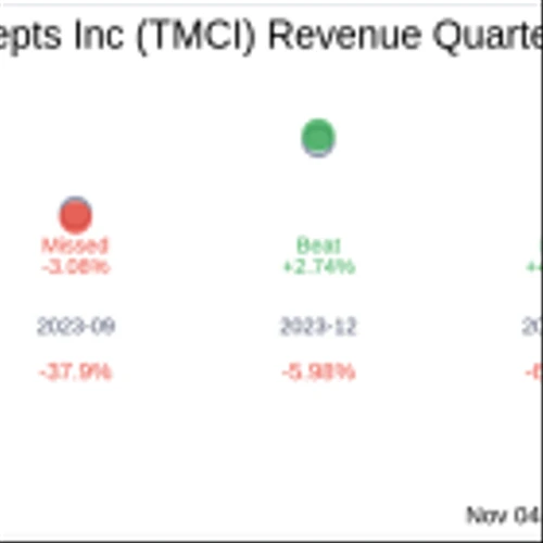 Treace Medical Concepts Inc (TMCI) Q3 2024 Earnings Report Preview: What To Look For