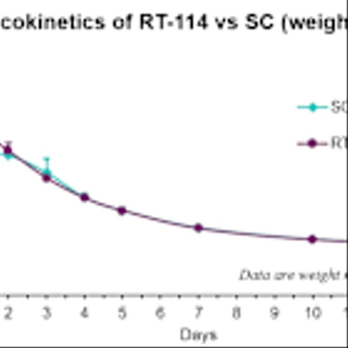 Rani Therapeutics Announces Preclinical Data Demonstrating Bioequivalence of RT-114, a GLP-1/GLP-2 Dual Agonist (PG-102) Delivered Orally via the RaniPill® Capsule, to Subcutaneously Administered PG-102