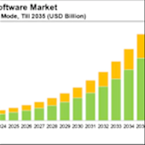 Contact Center Software Market Industry Trends and Global Forecasts to 2035: From Cisco to Microsoft - Contact Center Software Market Set for Major Growth Through 2035