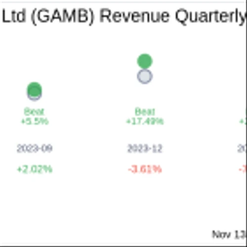 Earnings To Watch: Gambling.com Group Ltd (GAMB) Reports Q3 2024 Result