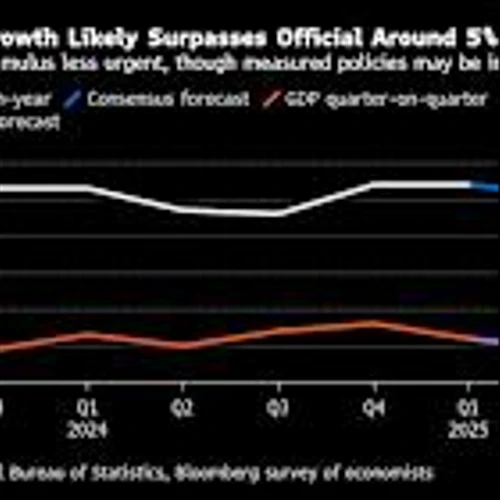 China’s GDP Seen Outpacing Target, Easing Stimulus Pressure