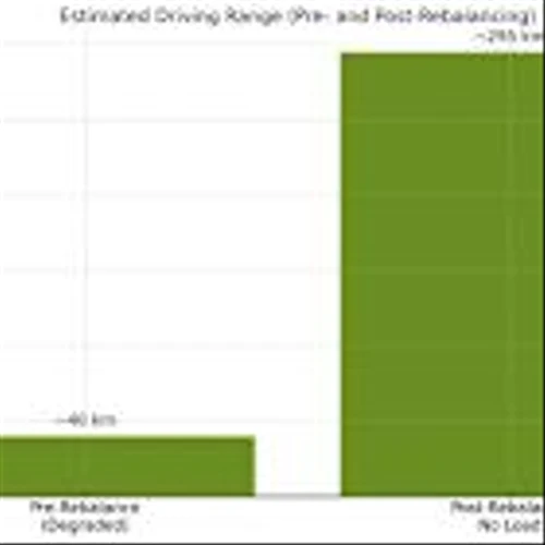Battery X Metals Announces Commercial Revenue Share Agreement for Next-Generation Lithium-Ion Battery Rebalancing Machine Following Estimated Driving Range Increase of ~255 km of Light-Duty Electric Vehicle Model with Severe Cell Imbalance, Restoring Battery Range to ~295 km in Preliminary Trial