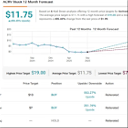 Analysts Predict Up to 550% Rally for These 2 ‘Strong Buy’ Penny Stocks