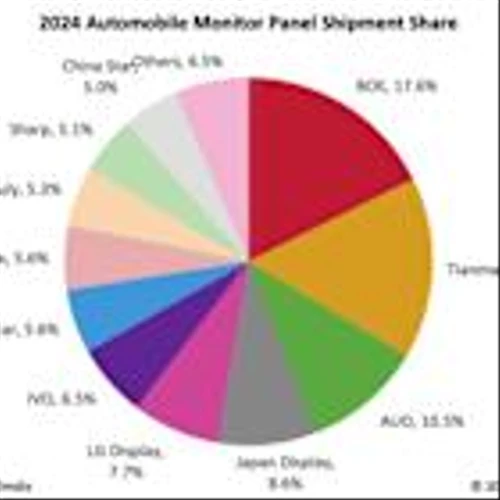 Omdia: Global Automotive Display Panel Shipments Reach 232 Million Units in 2024, Fueled by China’s Market Influence