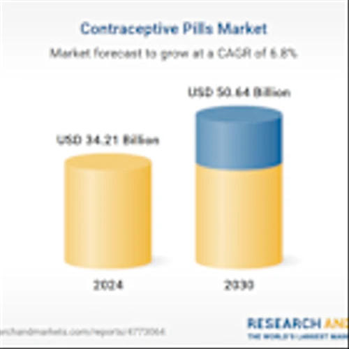 $50+ Billion Contraceptive Pills Market - Global Industry Size, Share, Trends, Opportunity & Forecasts, 2020-2030F