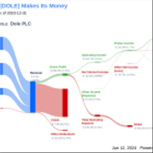 Dole PLC's Dividend Analysis