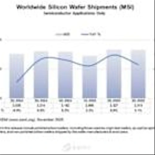 SEMI Reports Worldwide Silicon Wafer Shipments Increase 3% Year-on-Year in Q3 2025