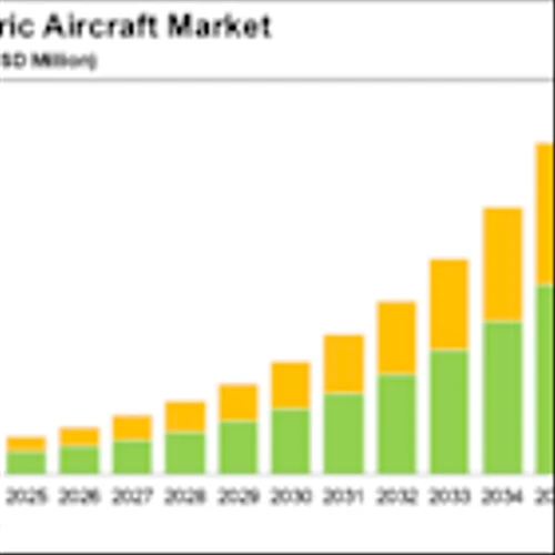 Commercial Electric Aircraft Market Trends and Forecast Report 2025, with Profiles of Archer Aviation, Embraer, Eviation, Heart Aerospace, Joby Aviation, magniX, Overair, Supernal, Wisk Aero, and More