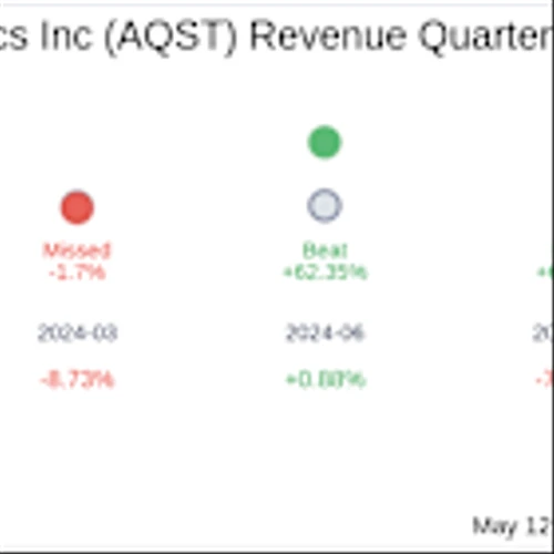 Earnings To Watch: Aquestive Therapeutics Inc (AQST) Reports Q1 2025 Result