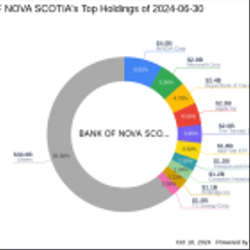 Bank of Nova Scotia's Strategic Acquisition in Bridge Investment Group Holdings Inc