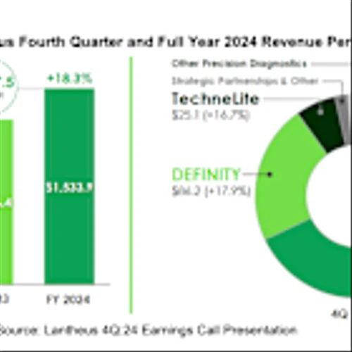 LNTH: 2025 Guidance Provided