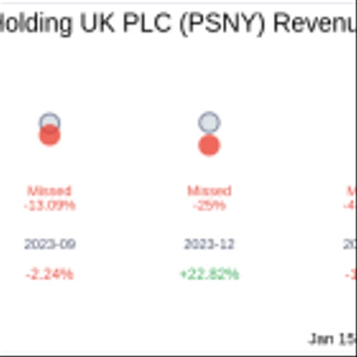 Polestar Automotive Holding UK PLC (PSNY) Q3 2024 Earnings Report Preview: What To Look For