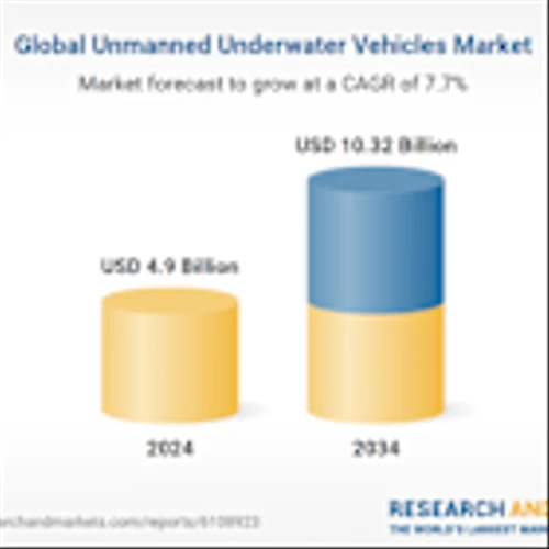 $10.32 Bn Unmanned Underwater Vehicles Global Market Opportunities And Strategies To 2034 with Kongsberg, Boeing, Saab, Oceaneering International, and Lockheed Martin