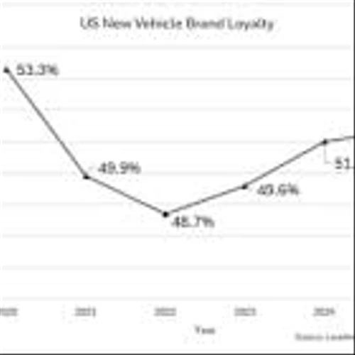 U.S. Vehicle Brand Loyalty Climbs to Five-Year High in 2025, According to LexisNexisRisk Solutions