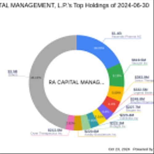 RA Capital Management, L.P. Reduces Stake in Tyra Biosciences Inc