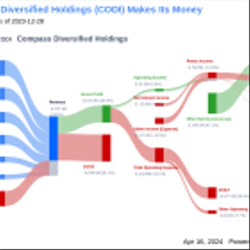 Compass Diversified Holdings's Dividend Analysis