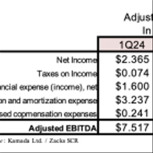 KMDA: Full Year Guidance Raised; Year-Over-Year Top-Line Growth of 23%…