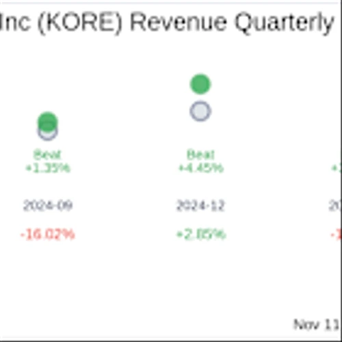 What To Expect From Kore Group Holdings Inc (KORE) Q3 2025 Earnings