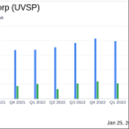 Univest Financial Corp (UVSP) Reports Mixed Results for Q4 and Full Year 2023