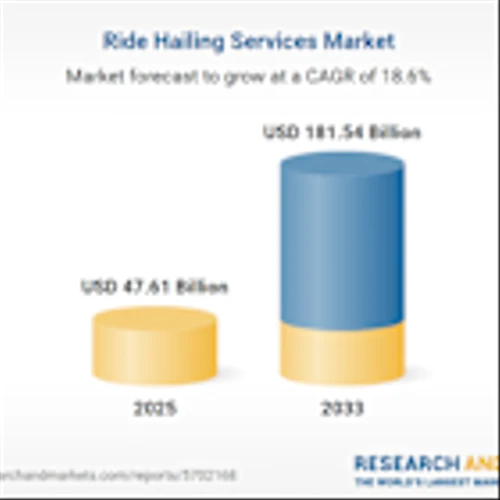 Global Ride Hailing Market to Hit USD 181.54 Billion by 2033, Driven by Increased Demand and Innovation - Uber Technologies, Lyft, and Via Transportation Lead the Competition