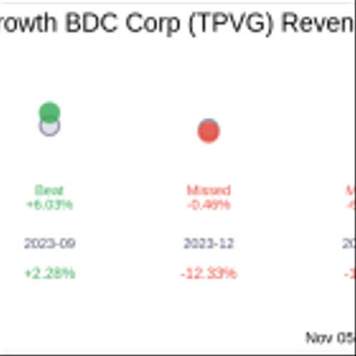 TriplePoint Venture Growth BDC Corp (TPVG) Q3 2024: Everything You Need To Know Ahead Of Earnings