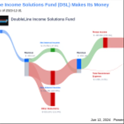 DoubleLine Income Solutions Fund's Dividend Analysis