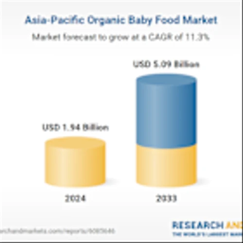 Asia-Pacific Organic Baby Food Market Size and Share Analysis Report (2025-2033) Featuring Profiles of Key Players - Abbott Labs, Nestle, Danone, Kewpie, and Hero Group Among Others