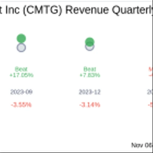 Claros Mortgage Trust Inc (CMTG) Q3 2024: Everything You Need To Know Ahead Of Earnings