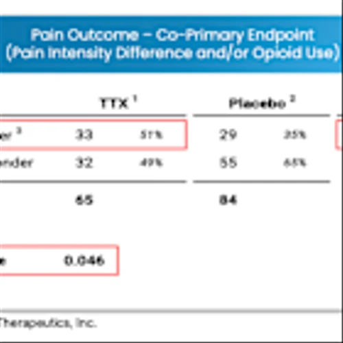 DWTX: Interim Data for Phase 2b Trial in 4Q25…