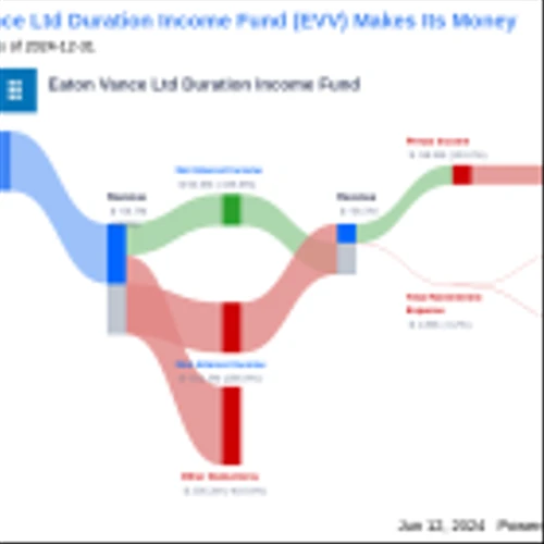 Eaton Vance Ltd Duration Income Fund's Dividend Analysis