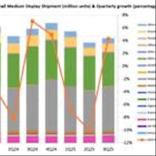 Omdia: Inventory Adjustments to Trigger 10% Drop in Small and Medium Display Shipments in 2Q25