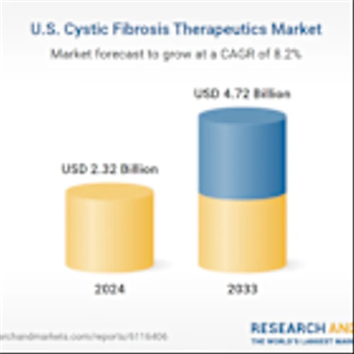 US Cystic Fibrosis Therapeutics Market Forecast and Company Analysis Report 2025-2033 Featuring Vertex, Abbvie, Novartis, Gilead Sciences, Viatris, Pfizer, AstraZeneca, and F. Hoffmann-La Roche