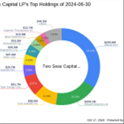 Two Seas Capital LP Increases Stake in Indivior PLC