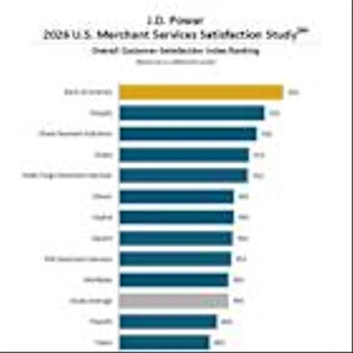 Non-Traditional Payment Method Acceptance and Customer Surcharges Grow Significantly at U.S. Small Businesses, J.D. Power Finds