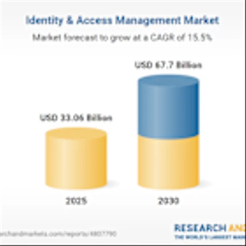 Identity & Access Management Market Global Forecast Report to 2030, with Profiles of Okta, Oracle, Broadcom, CyberArk Software, Ping Identity, SailPoint Technologies, One Identity, ForgeRock, and more