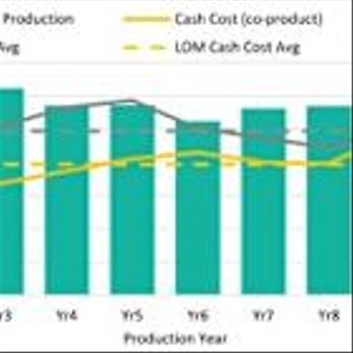 INTEGRA DELIVERS ROBUST FEASIBILITY STUDY FOR DELAMAR GOLD-SILVER HEAP LEACH PROJECT HIGHLIGHTING IMPROVED ECONOMICS AND REDUCED DEVELOPMENT RISK