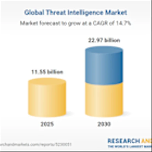 Threat Intelligence Research Report 2025: A Global $22.97 Billion Market by 2030, Driven by Rising Cybercrime, Proactive Security Adoption, Strategic Alliances, and Increased Cybersecurity Funding