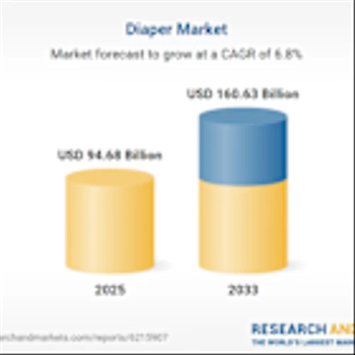 Diaper Market Forecast and Company Analysis Report 2025-2033 Featuring Kao, Kimberly-Clark, P&G, SCA, Unicharm, Cott, Pigeon, Johnson & Johnson, Hengan International