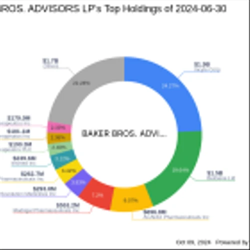 Baker Bros. Advisors LP Increases Stake in Kiniksa Pharmaceuticals