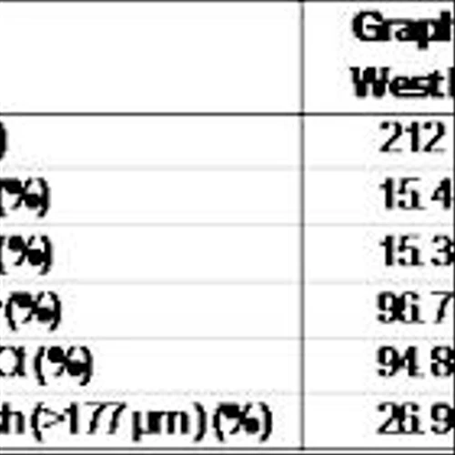 E-Power Resources Inc. Announces Tetepisca Flake Graphite Property Delivers High-Value Concentrate Potential, Demonstrating High Recoveries and Premium Flake Size Distribution