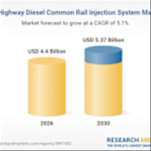 Off Highway Diesel Common Rail Injection System Industry Report 2026-2035: A $5.37 Billion Market by 2030 with Robert Bosch, Caterpillar, Denso, Mitsubishi, and Cummins Leading