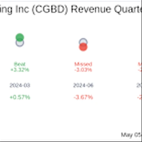 Carlyle Secured Lending Inc (CGBD) Q1 2025 Earnings Report Preview: What To Expect