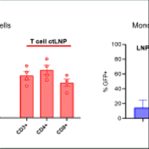 Generation Bio Announces the Presentation of Preclinical Data on ctLNP and iqDNA at the ESGCT 31st Annual Congress