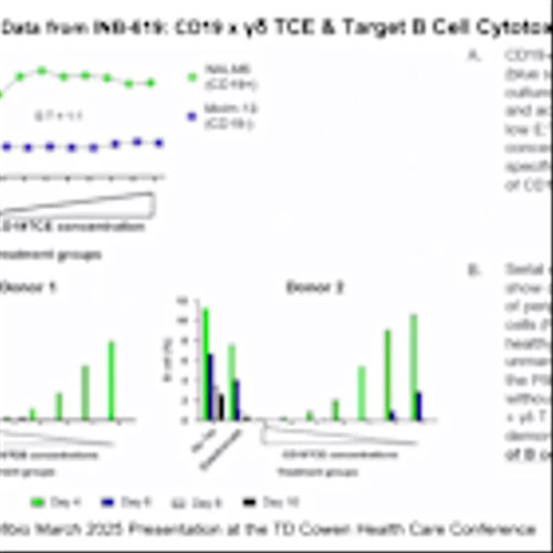 INAB: Introducing INB-600, A γδ T Cell Engager Platform